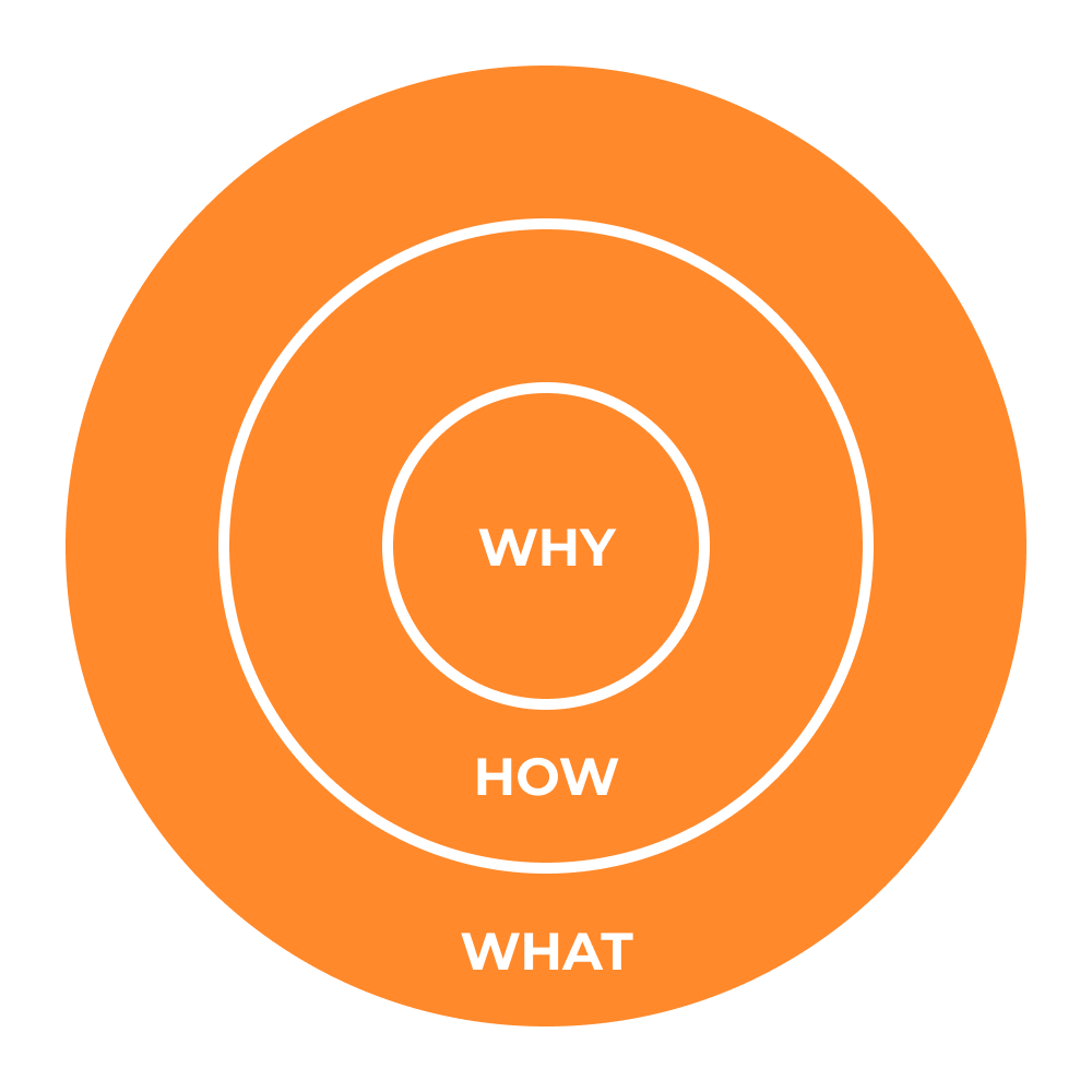 An orange version of Simon Sinek's golden circle, which shows why in the middle, how in the next ring and what in the outer ring